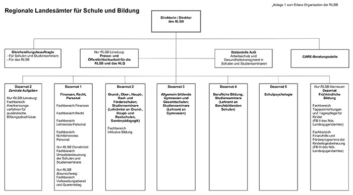 Regionales Landesamt f�r Organisation der RLSB Schule und Bildung