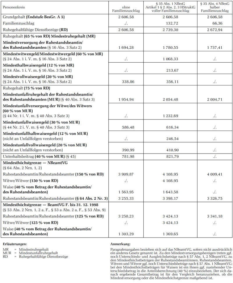 Mindestversorgungsbez�ge; 1.3.2019